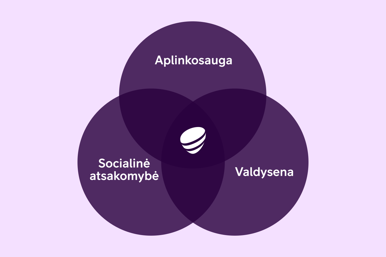 Veno diagrama su trimis persidengiančiais apskritimais: „Aplinkosauga“, „Socialinė atsakomybė“ ir „Valdysena“. Centre pateiktas „Telia“ logotipas, simbolizuojantis tvarumo principų sąveiką.