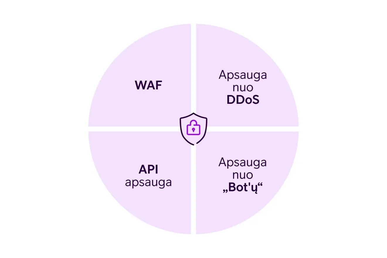 Skritulinė diagrama baltame fone, kurią sudaro keturi elementai su tekstais: 1. WAF (internetinių programų ugniasienė), 2. Apsauga nuo DDoS atakų, 3. API apsauga, 4. Apsauga nuo „Bot'ų“