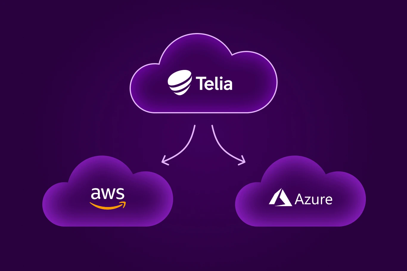 Iš viršuje esančio debesėlio su "Telia" logotipu eina dvi rodyklės į du apačiau esančius debesėlius su "Amazon Web Services" ir "Microsoft Azure" logotipais.
