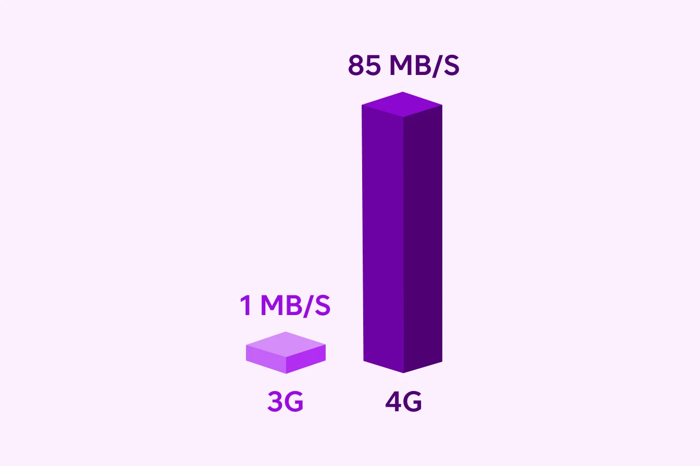 Lyginama vidutinė dviejų ryšių sparta: vidutinė 3G ryšio sparta yra 1 MB/S, o vidutinė 4G ryšio sparta yra 85 MB/S